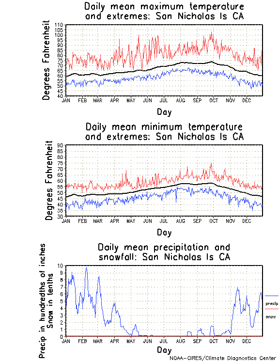 San Nicholas, California Annual Temperature Graph